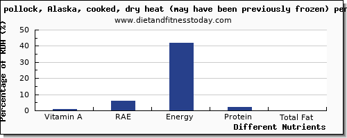 chart to show highest vitamin a, rae in vitamin a in pollock per 100g